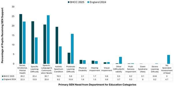 Graph showing the percentage of pupils receiving SEN support, by primary SEN need, in Brighton & Hove (January 2025) and England (2024), information is given in text format above