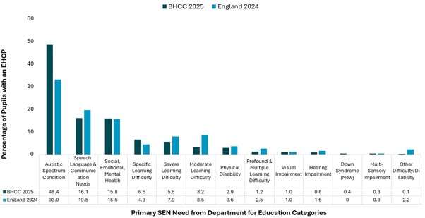 Graph showing the percentage of pupils with an ECHP by primary SEN need, in Brighton & Hove (January 2025) and England (2024), information is given in text format above