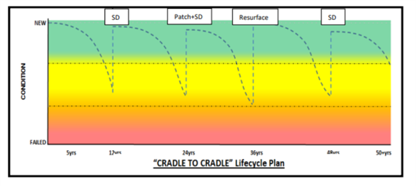 Cradle to Cradle lifecycle plan.