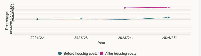 Graph showing the percentage of children in poverty from 2021 to 2026. You can find the data in a table below the images.