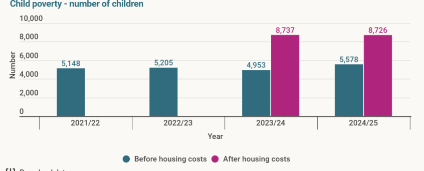 Graph showing the number of children in poverty each year since 2021. The data from this graph can be found in the table above.