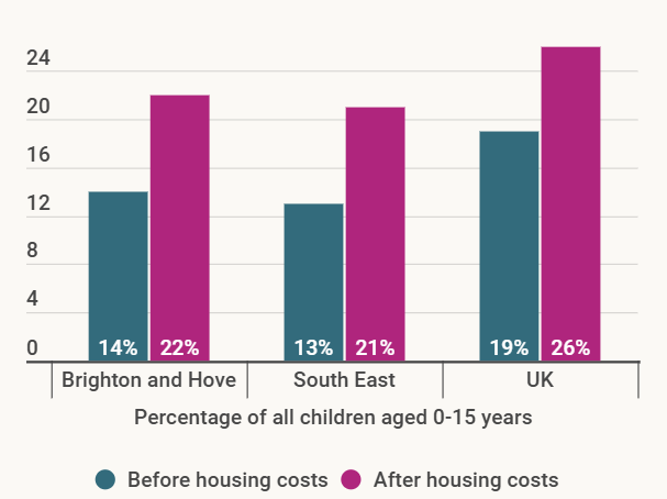 Graph showing child poverty in Brighton, the South East and the UK. The data can be found in a table below.