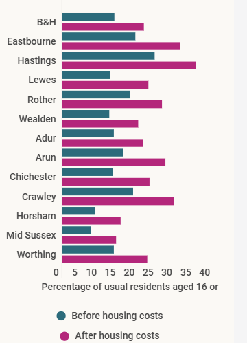 Graph showing Child poverty in Sussex lower tier local authorities. Data can be found in the table below.