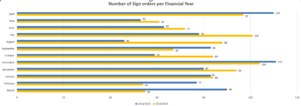 Graph showing the number of sign orders per financial year
