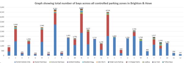 Graph showing the total number of bays across all controlled parking zones in Brighton & Hove