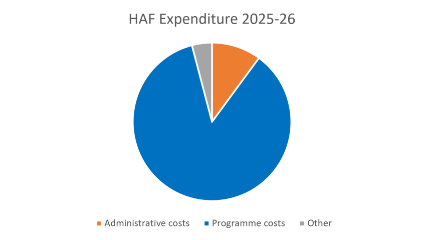 Pie chart showing HAF expediture in 2025 to 2026. The majority is programme costs, with a small amount of administrative costs and other costs.