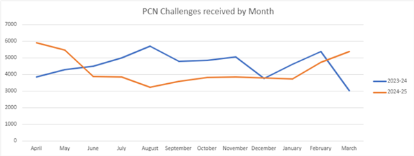 Graph showing PCN challenges received by month