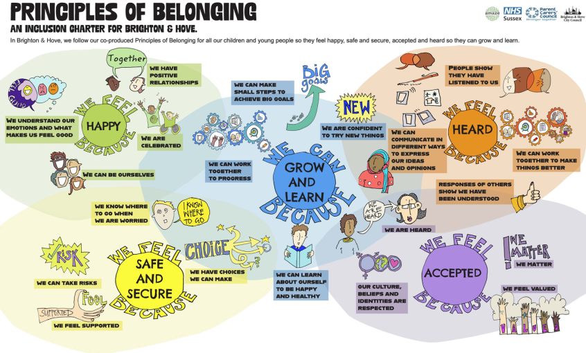 A mindmap showing the principles of belonging in various different colours, a text version is supplied below the image