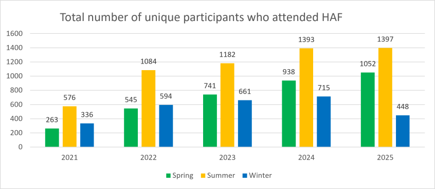 Graph showing number of people who attended HAF in each holiday period. the data can be found in the text below the image.