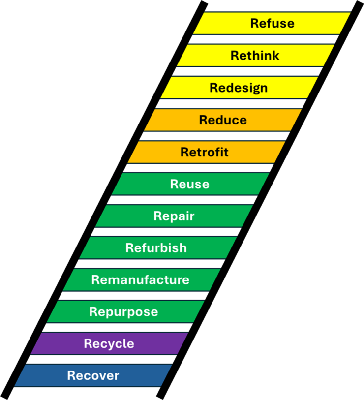 Graphic showing ways to contribute to the circular economy including refuse, rethink, redesign, reduce, retrofit, reuse, repair, refurbish, remanufacture, repurpose, recycle and recover