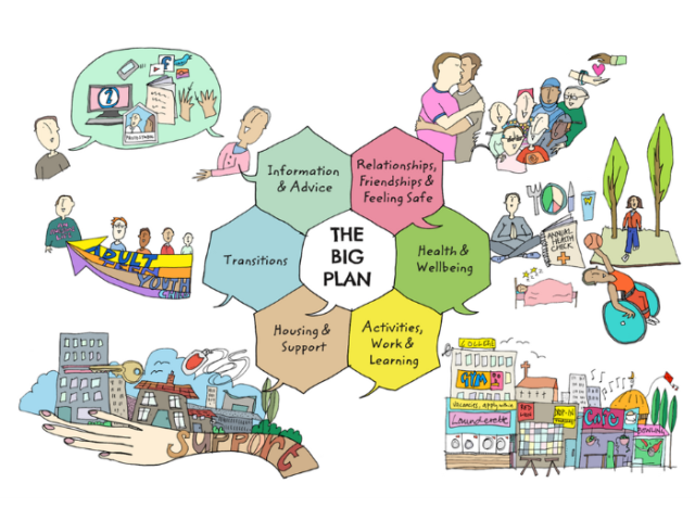  Illustrations depicting the themes of The Big Plan which are written in coloured boxes. Clockwise from top right, the themes are &ndash; Relationships, friendships & feeling safe; health & wellbeing; activities, work & leaning, housing & support, transitions; and information & advice. 