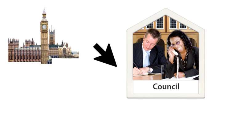 Parliament buildings with an arrow diagonally pointing down to people working at a local council.